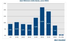 grafico infermieri in attività per fasce di età