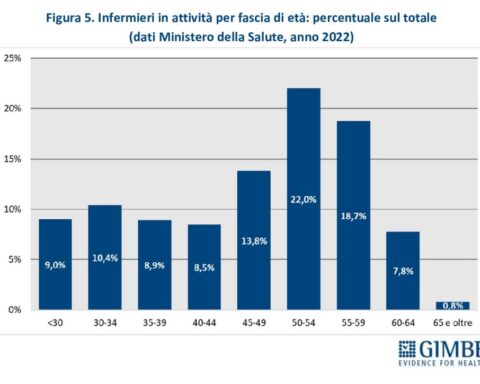 grafico infermieri in attività per fasce di età