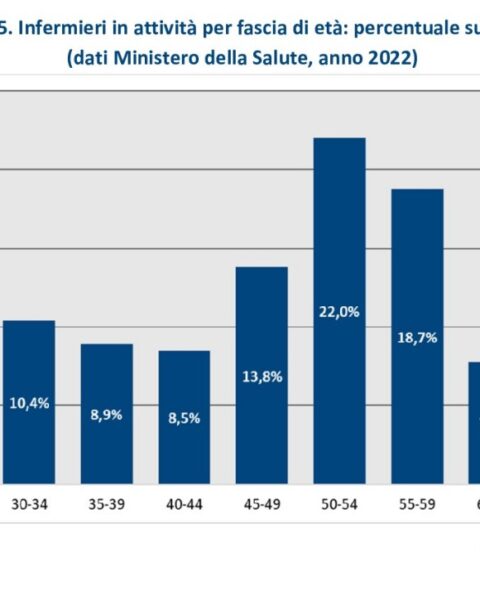 grafico infermieri in attività per fasce di età