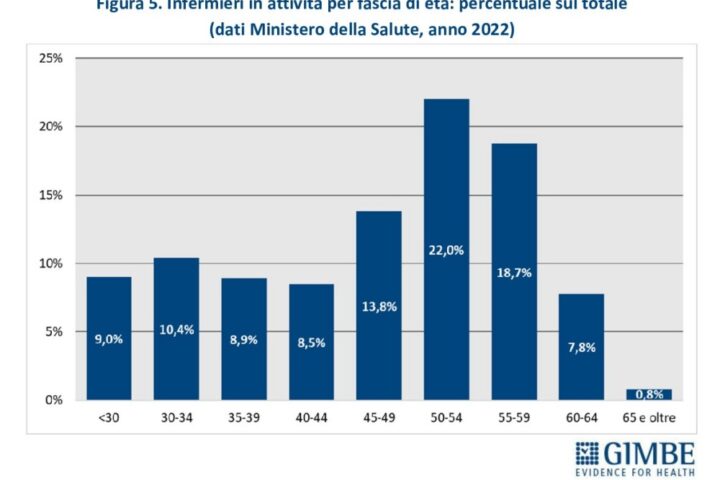 grafico infermieri in attività per fasce di età