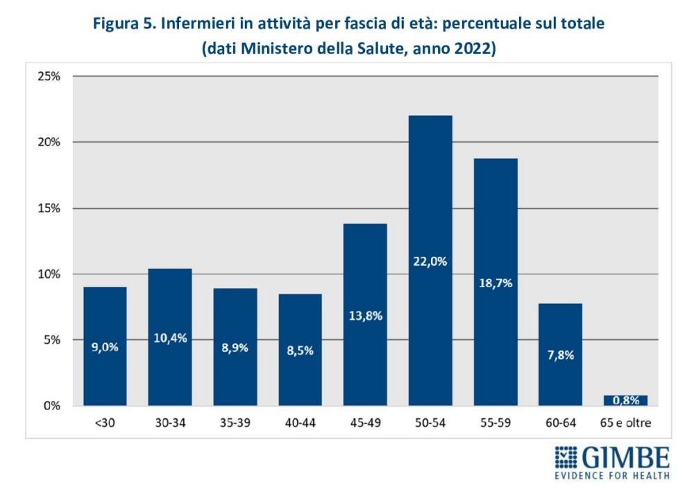 grafico infermieri in attività per fasce di età